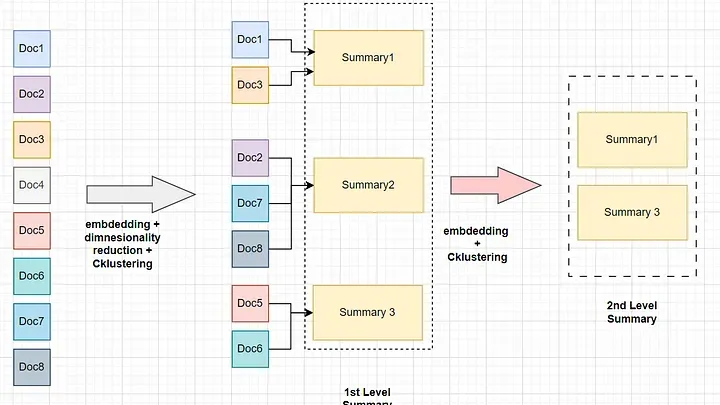 Efficient Information Retrieval RAG for Complex PDFs Using RAPTOR