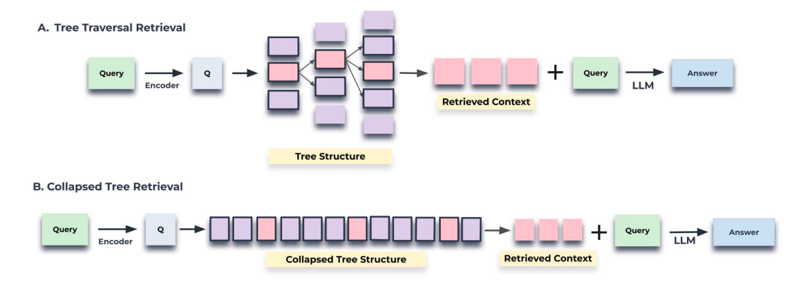 Efficient Information Retrieval RAG for Complex PDFs Using RAPTOR