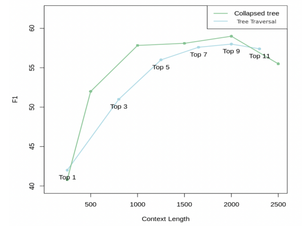 Efficient Information Retrieval RAG for Complex PDFs Using RAPTOR