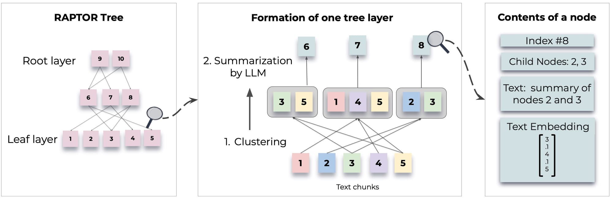 Efficient Information Retrieval RAG for Complex PDFs Using RAPTOR