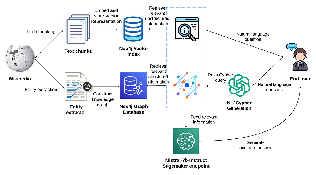 Neo4j vs. Elasticsearch: Vector Search, RAG, and LLM Integration