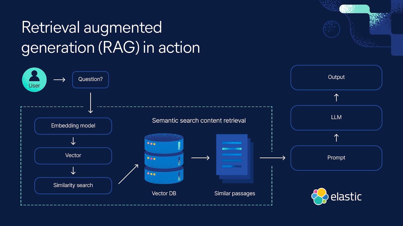 Neo4j vs. Elasticsearch: Vector Search, RAG, and LLM Integration